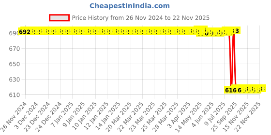 moglix.com Rasayan 150x18ml Calcium Chloride U Tube with Side Tube &a; Interchangeable Stopper, 33402 rasayan Price History Graph from 26 Nov 2024 to 22 Nov 2025