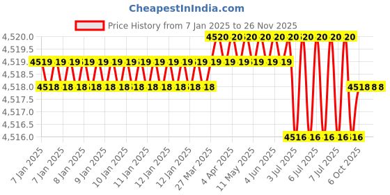 moglix.com Rasayan 150x18ml Calcium Chloride U Tube with Side Tube &a; Interchangeable Stopper, 33402 (Pack of 5) rasayan Price History Graph from 7 Jan 2025 to 25 Nov 2025
