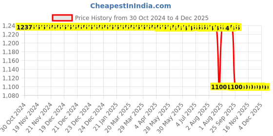 moglix.com Rasayan 150x75mm Borosilicate Glass Crystallizing Dish, 16202 rasayan Price History Graph from 30 Oct 2024 to 4 Dec 2025