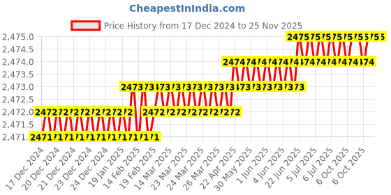 moglix.com Rasayan 150x75mm Borosilicate Glass Crystallizing Dish, 16202 (Pack of 2) rasayan Price History Graph from 17 Dec 2024 to 24 Nov 2025