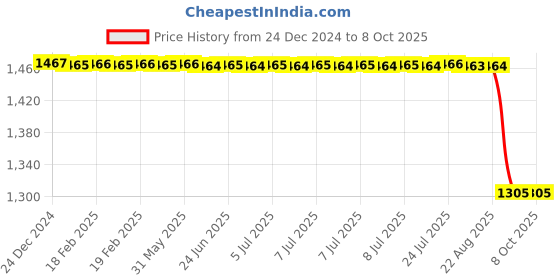 moglix.com Rasayan 15ml Borosilicate Glass Test Tube with Rim, 33105 rasayan Price History Graph from 24 Dec 2024 to 8 Oct 2025