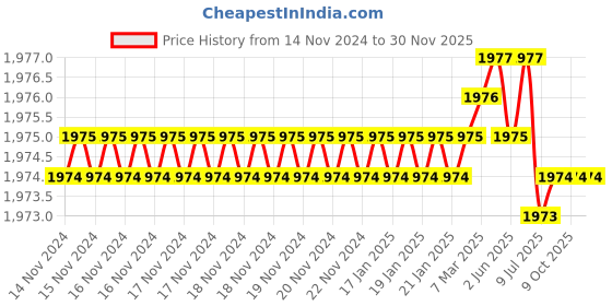 moglix.com Rasayan 15ml Flat Bottom Culture Tube with Screw Cap &a; Rubber Liner, 33703 (Pack of 2) rasayan Price History Graph from 14 Nov 2024 to 30 Nov 2025