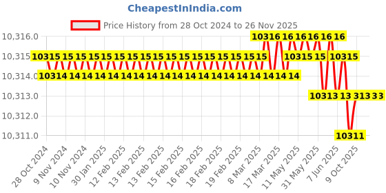 moglix.com Rasayan 15ml Flat Bottom Culture Tube with Screw Cap &a; Rubber Liner, 33703 (Pack of 5) rasayan Price History Graph from 28 Oct 2024 to 25 Nov 2025