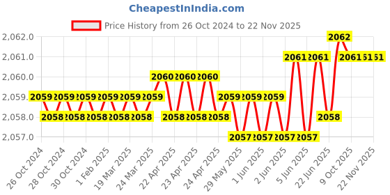 moglix.com Rasayan 15ml Gooch Crucible with Sintered Disc, 30101 (Pack of 2) rasayan Price History Graph from 26 Oct 2024 to 22 Nov 2025