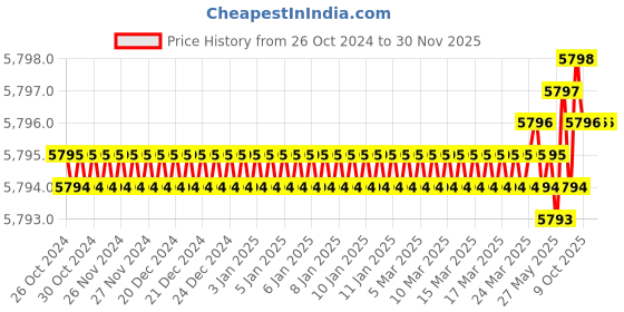 moglix.com Rasayan 15ml Gooch Crucible with Sintered Disc, 30101 (Pack of 5) rasayan Price History Graph from 26 Oct 2024 to 30 Nov 2025