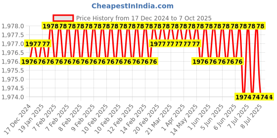 moglix.com Rasayan 1.5ml Hplc Clear Vial (Pack of 2) rasayan Price History Graph from 17 Dec 2024 to 7 Oct 2025