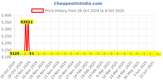 moglix.com Rasayan 1.5ml Hplc Clear Vial (Pack of 5) rasayan Price History Graph from 26 Oct 2024 to 8 Oct 2025