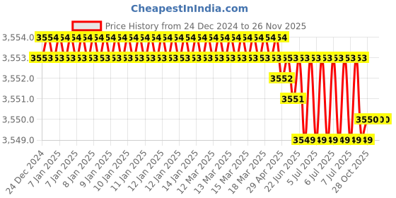 moglix.com Rasayan 1.5ml Porcelain Mortar &a; Pestle, 47101 (Pack of 2) rasayan Price History Graph from 24 Dec 2024 to 26 Nov 2025