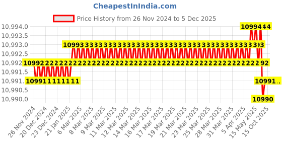 moglix.com Rasayan 1.5ml Porcelain Mortar &a; Pestle, 47101 (Pack of 5) rasayan Price History Graph from 26 Nov 2024 to 4 Dec 2025