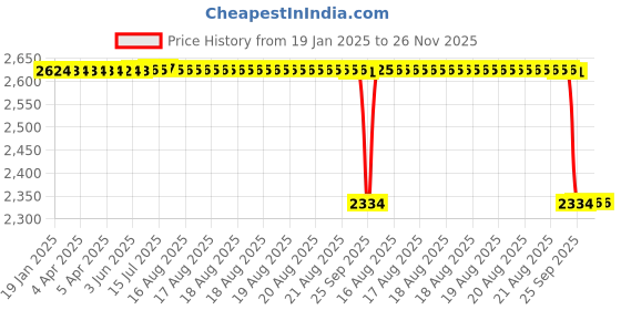 moglix.com Rasayan 15ml Porcelain Mortar &a; Pestle, 47103 rasayan Price History Graph from 19 Jan 2025 to 26 Nov 2025