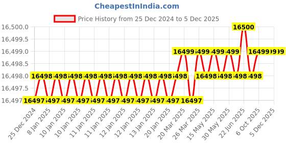 moglix.com Rasayan 15ml Porcelain Mortar &a; Pestle, 47103 (Pack of 5) rasayan Price History Graph from 25 Dec 2024 to 5 Dec 2025