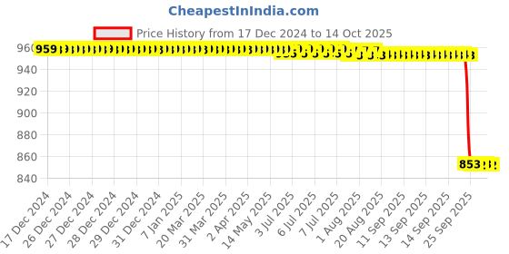 moglix.com Rasayan 15ml Rubber Pipette Bulb, 51502 rasayan Price History Graph from 17 Dec 2024 to 13 Oct 2025
