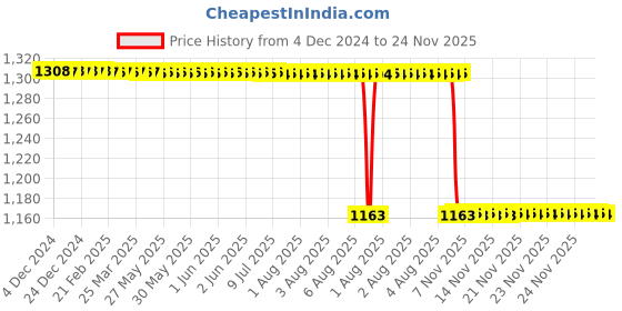 moglix.com Rasayan 16 mm Aluminum Sheet Double Tier Test Tube Rack with 18 Slots rasayan Price History Graph from 4 Dec 2024 to 24 Nov 2025