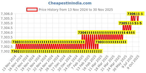 moglix.com Rasayan 16 mm Aluminum Sheet Double Tier Test Tube Rack with 18 Slots (Pack of 5) rasayan Price History Graph from 13 Nov 2024 to 30 Nov 2025