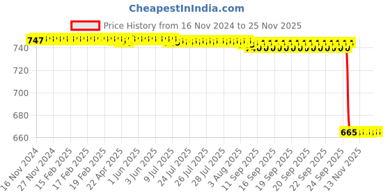 moglix.com Rasayan 16 mm Aluminum Sheet Double Tier Test Tube Rack with 24 Slots rasayan Price History Graph from 16 Nov 2024 to 24 Nov 2025