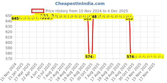 moglix.com Rasayan 16 mm Aluminum Sheet Double Tier Test Tube Rack with 36 Slots rasayan Price History Graph from 15 Nov 2024 to 4 Dec 2025