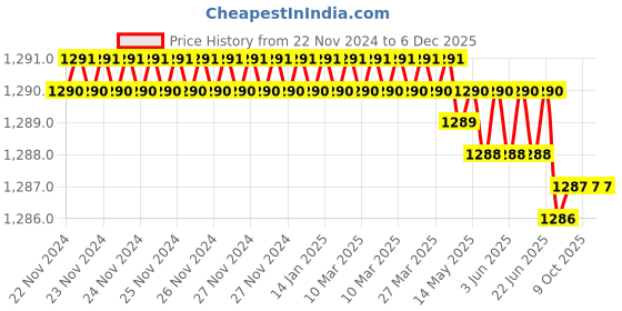 moglix.com Rasayan 16 mm Aluminum Sheet Double Tier Test Tube Rack with 36 Slots (Pack of 2) rasayan Price History Graph from 22 Nov 2024 to 5 Dec 2025