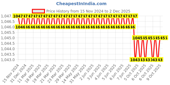 moglix.com Rasayan 16 mm Aluminum Sheet Double Tier Test Tube Rack with 48 Slots (Pack of 2) rasayan Price History Graph from 15 Nov 2024 to 1 Dec 2025