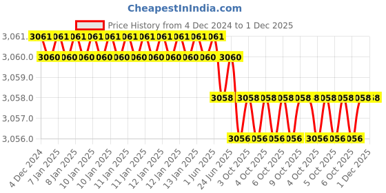 moglix.com Rasayan 16 mm Aluminum Sheet Double Tier Test Tube Rack with 48 Slots (Pack of 5) rasayan Price History Graph from 4 Dec 2024 to 1 Dec 2025