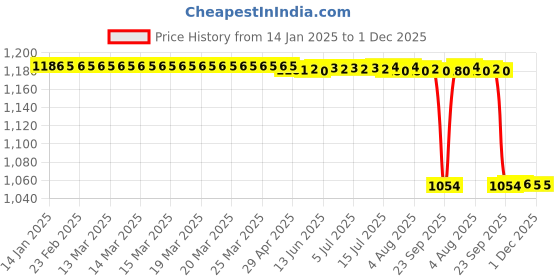 moglix.com Rasayan 16 mm Aluminum Sheet Double Tier Test Tube Rack with 6 Slots rasayan Price History Graph from 14 Jan 2025 to 1 Dec 2025