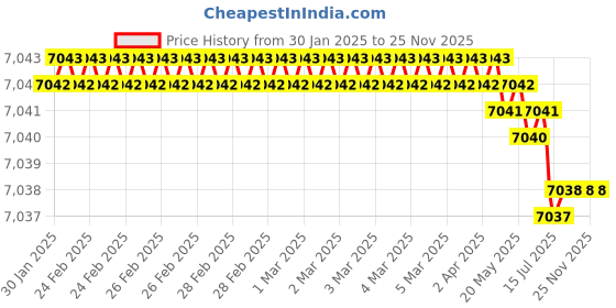 moglix.com Rasayan 16 mm Aluminum Sheet Double Tier Test Tube Rack with 6 Slots (Pack of 5) rasayan Price History Graph from 30 Jan 2025 to 25 Nov 2025