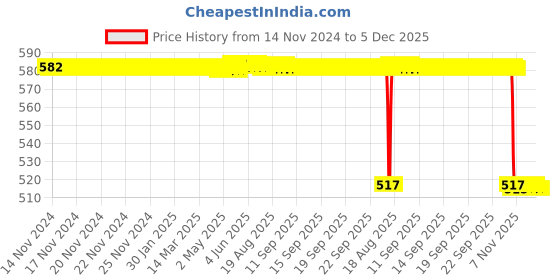 moglix.com Rasayan 16 mm Stainless Steel Sheet Double Tier Test Tube Rack with 18 Slots rasayan Price History Graph from 14 Nov 2024 to 5 Dec 2025