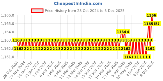 moglix.com Rasayan 16 mm Stainless Steel Sheet Double Tier Test Tube Rack with 18 Slots (Pack of 2) rasayan Price History Graph from 28 Oct 2024 to 5 Dec 2025