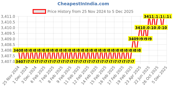 moglix.com Rasayan 16 mm Stainless Steel Sheet Double Tier Test Tube Rack with 18 Slots (Pack of 5) rasayan Price History Graph from 25 Nov 2024 to 5 Dec 2025