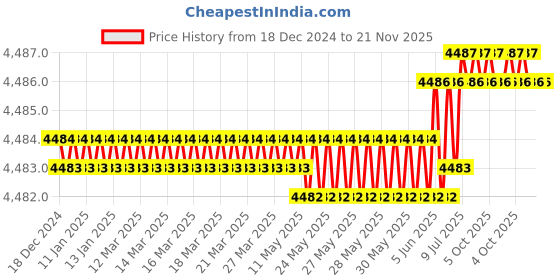 moglix.com Rasayan 16 mm Stainless Steel Sheet Double Tier Test Tube Rack with 24 Slots (Pack of 5) rasayan Price History Graph from 18 Dec 2024 to 21 Nov 2025