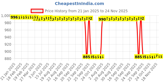 moglix.com Rasayan 16 mm Stainless Steel Sheet Double Tier Test Tube Rack with 30 Slots rasayan Price History Graph from 21 Jan 2025 to 24 Nov 2025