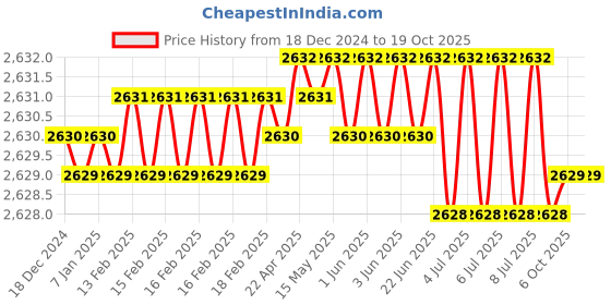 moglix.com Rasayan 16 mm Stainless Steel Sheet Double Tier Test Tube Rack with 48 Slots (Pack of 2) rasayan Price History Graph from 18 Dec 2024 to 17 Oct 2025