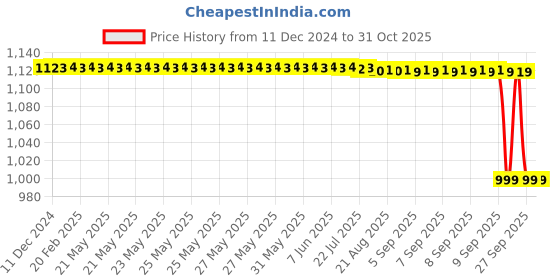 moglix.com Rasayan 16 mm Stainless Steel Sheet Double Tier Test Tube Rack with 6 Slots rasayan Price History Graph from 11 Dec 2024 to 30 Oct 2025
