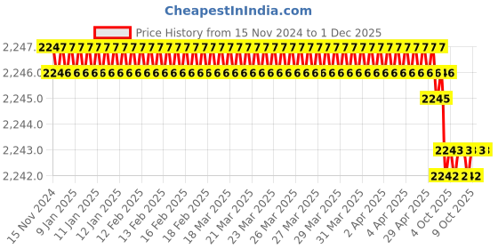 moglix.com Rasayan 16 mm Stainless Steel Sheet Double Tier Test Tube Rack with 6 Slots (Pack of 2) rasayan Price History Graph from 15 Nov 2024 to 1 Dec 2025