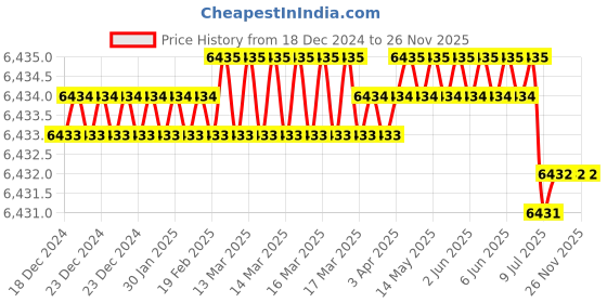 moglix.com Rasayan 16 mm Stainless Steel Sheet Double Tier Test Tube Rack with 6 Slots (Pack of 5) rasayan Price History Graph from 18 Dec 2024 to 25 Nov 2025