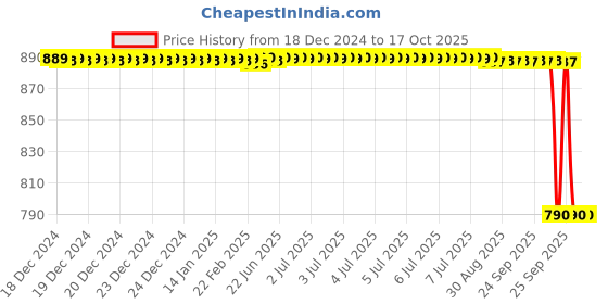 moglix.com Rasayan 16mm Bosshead Three Finger Clamp, 41602 rasayan Price History Graph from 18 Dec 2024 to 16 Oct 2025