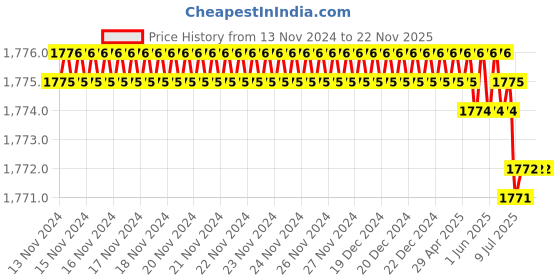 moglix.com Rasayan 16mm Bosshead Three Finger Clamp, 41602 (Pack of 2) rasayan Price History Graph from 13 Nov 2024 to 22 Nov 2025