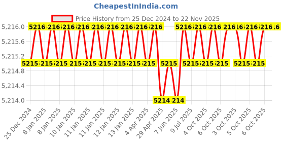 moglix.com Rasayan 16mm Bosshead Three Finger Clamp, 41602 (Pack of 5) rasayan Price History Graph from 25 Dec 2024 to 22 Nov 2025