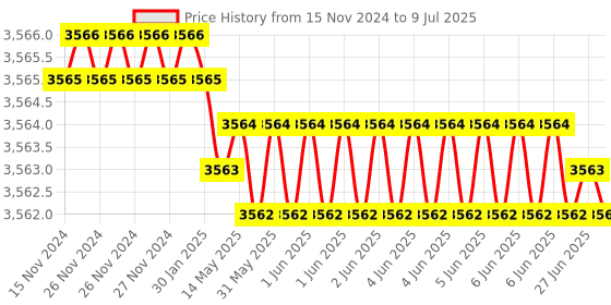 moglix.com Rasayan 170ml Crucible without Lid, 47308 rasayan Price History Graph from 15 Nov 2024 to 9 Jul 2025