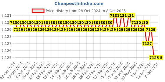 moglix.com Rasayan 170ml Crucible without Lid, 47308 (Pack of 2) rasayan Price History Graph from 28 Oct 2024 to 8 Oct 2025