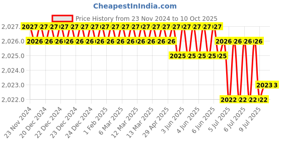 moglix.com Rasayan 17201 60ml Spare Soxhlet Extractor (Pack of 2) rasayan Price History Graph from 23 Nov 2024 to 9 Oct 2025