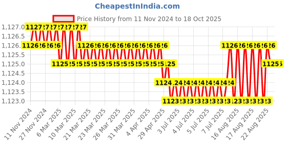 moglix.com Rasayan 17202 100ml Spare Soxhlet Extractor rasayan Price History Graph from 11 Nov 2024 to 18 Oct 2025