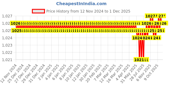 moglix.com Rasayan 17203 200ml Spare Soxhlet Extractor rasayan Price History Graph from 12 Nov 2024 to 1 Dec 2025
