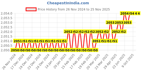 moglix.com Rasayan 17203 200ml Spare Soxhlet Extractor (Pack of 2) rasayan Price History Graph from 26 Nov 2024 to 25 Nov 2025