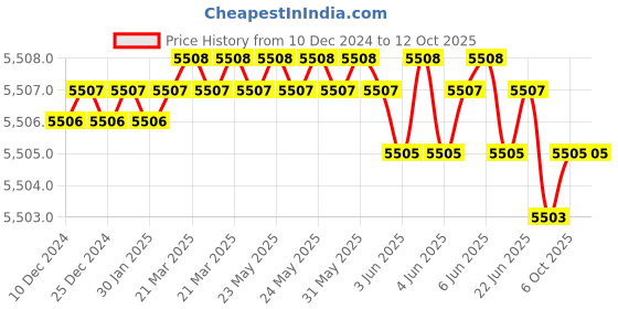 moglix.com Rasayan 17203 200ml Spare Soxhlet Extractor (Pack of 5) rasayan Price History Graph from 10 Dec 2024 to 12 Oct 2025