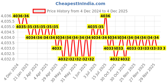 moglix.com Rasayan 17205 1000ml Spare Soxhlet Extractor rasayan Price History Graph from 4 Dec 2024 to 4 Dec 2025