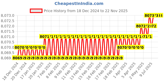 moglix.com Rasayan 17205 1000ml Spare Soxhlet Extractor (Pack of 2) rasayan Price History Graph from 18 Dec 2024 to 22 Nov 2025