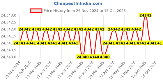 moglix.com Rasayan 17205 1000ml Spare Soxhlet Extractor (Pack of 5) rasayan Price History Graph from 26 Nov 2024 to 14 Oct 2025