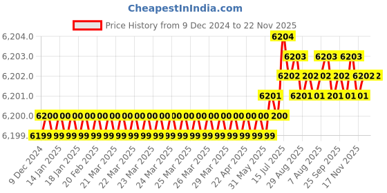 moglix.com Rasayan 17206 2000ml Spare Soxhlet Extractor rasayan Price History Graph from 9 Dec 2024 to 21 Nov 2025
