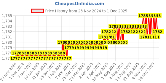 moglix.com Rasayan 1902 B 19 Vacuum Bend rasayan Price History Graph from 23 Nov 2024 to 1 Dec 2025