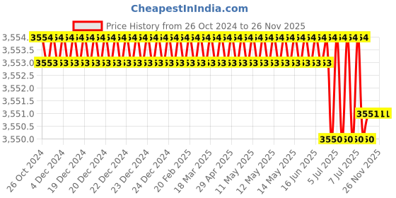 moglix.com Rasayan 1902 B 19 Vacuum Bend (Pack of 2) rasayan Price History Graph from 26 Oct 2024 to 26 Nov 2025